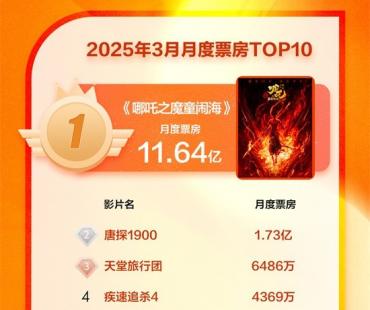 《哪吒2》连续3个月夺月票房冠军 强势领跑3月影市！