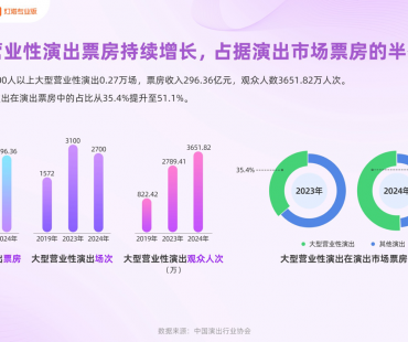 2024年大型演唱会票房突破260亿，同比增长78.1%