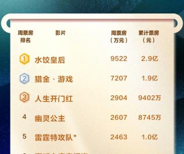 全国电影周票房达3.47亿 《水饺皇后》蝉联