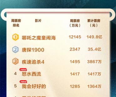 《哪吒2》连续八周票房登顶 系列总票房破200亿