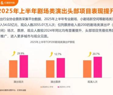 脱口秀演出激增，已成剧场演出票房第二大品类