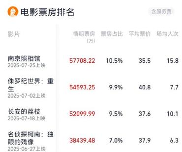 2025暑期档票房破55亿 连续11天单日票房破亿