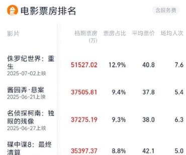 2025暑期档总票房破40亿