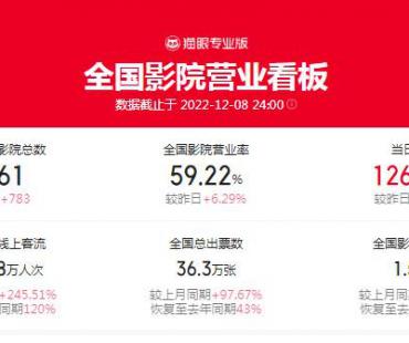 全国多地电影院有序开放 营业影院数量超7000家