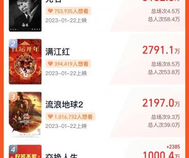 2023春节档新片预售票房破亿