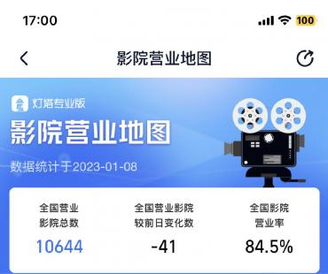 营业影院连续10天超1万家 热映影片类型元素丰富