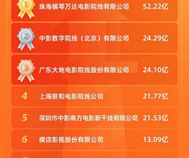 2022年中国电影年度报告：江苏居省份票房榜第二，科幻片受喜爱度快速提升